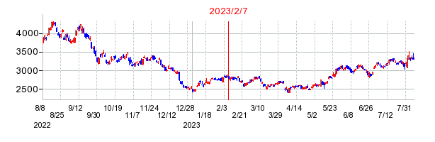 2023年2月7日 10:22前後のの株価チャート
